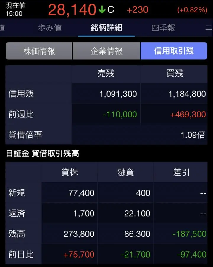 【9/15 デイトレ】レーザーテック
癖を把握した銘柄で毎日少額でも資金増やす💵
