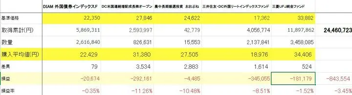 ＃iDeCo　＃DC　＃確定拠出年金
＃トランプショック
ゴールドがマイナスとなった。
