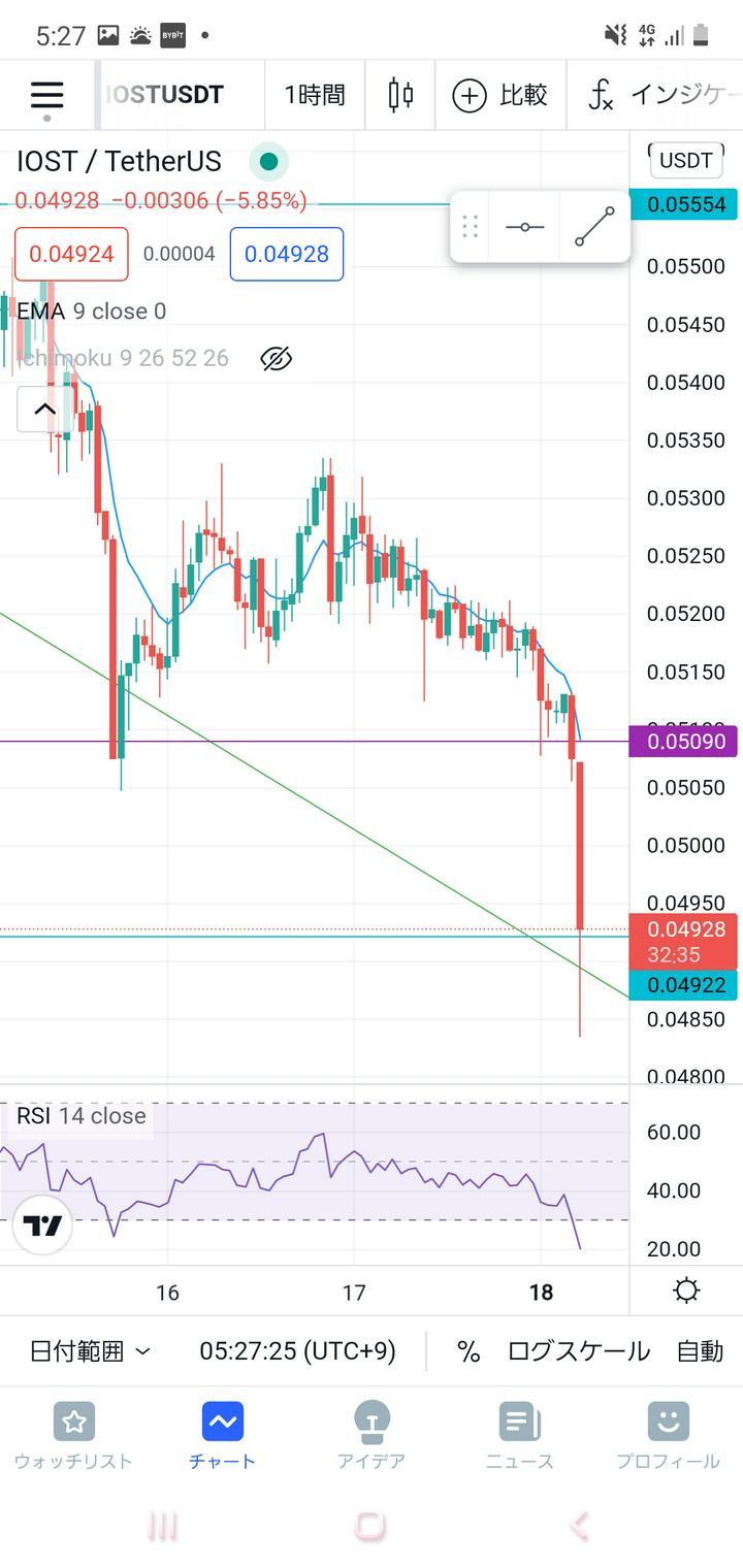 #IOST 要確認！

#IOST / #USD
