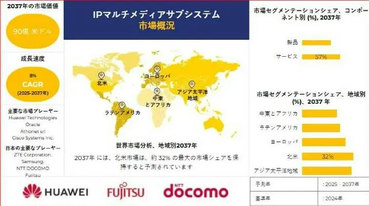 世界のIPマルチメディアサブシステム産業調査、洞察、サイズ、シェア、需要、成長、市場概観、動向レポート、トップメーカー、2025-2037年予測

IPマルチメディアサブシステム市場分析