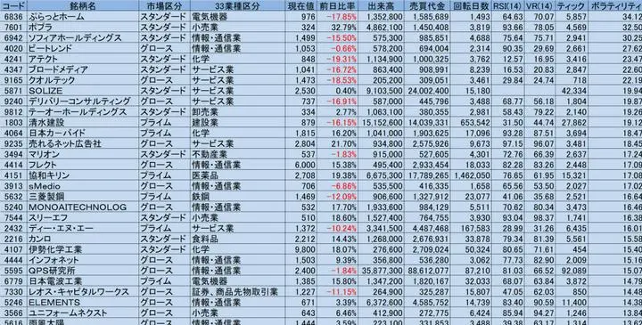 2/8　ボラティリティ+ティック+回転日数+RSI+ボリュームレシオ

スクリーニング条件