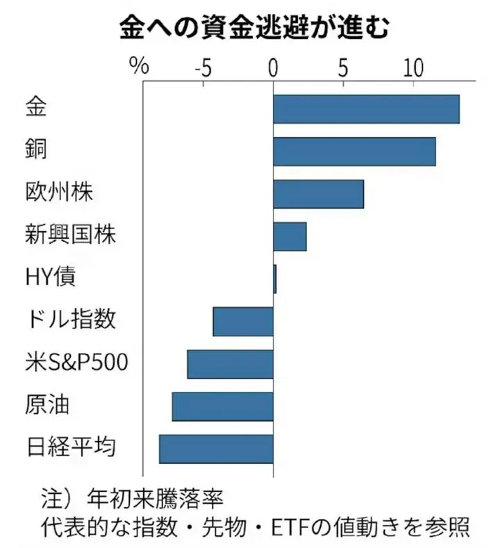 金（ゴールド）の国際価格が史上初めて1トロイオンス3000ドルの大台を突破した。1970年代後半、2000年代に続く戦後3回目の高騰の波だ。背景にあるのは基軸通貨ドルの揺らぎだ。国際政治が分断にさらされるなかで、実物資産としての金に行き場を