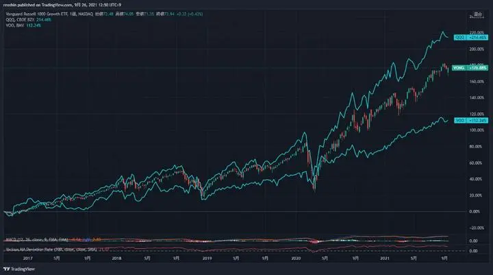 【VONGにも投資を検討する理由】
https://makereigyouman.jp/shisanunyou/qqq-vs-vong/
上記のサイトを引用しておきます。
