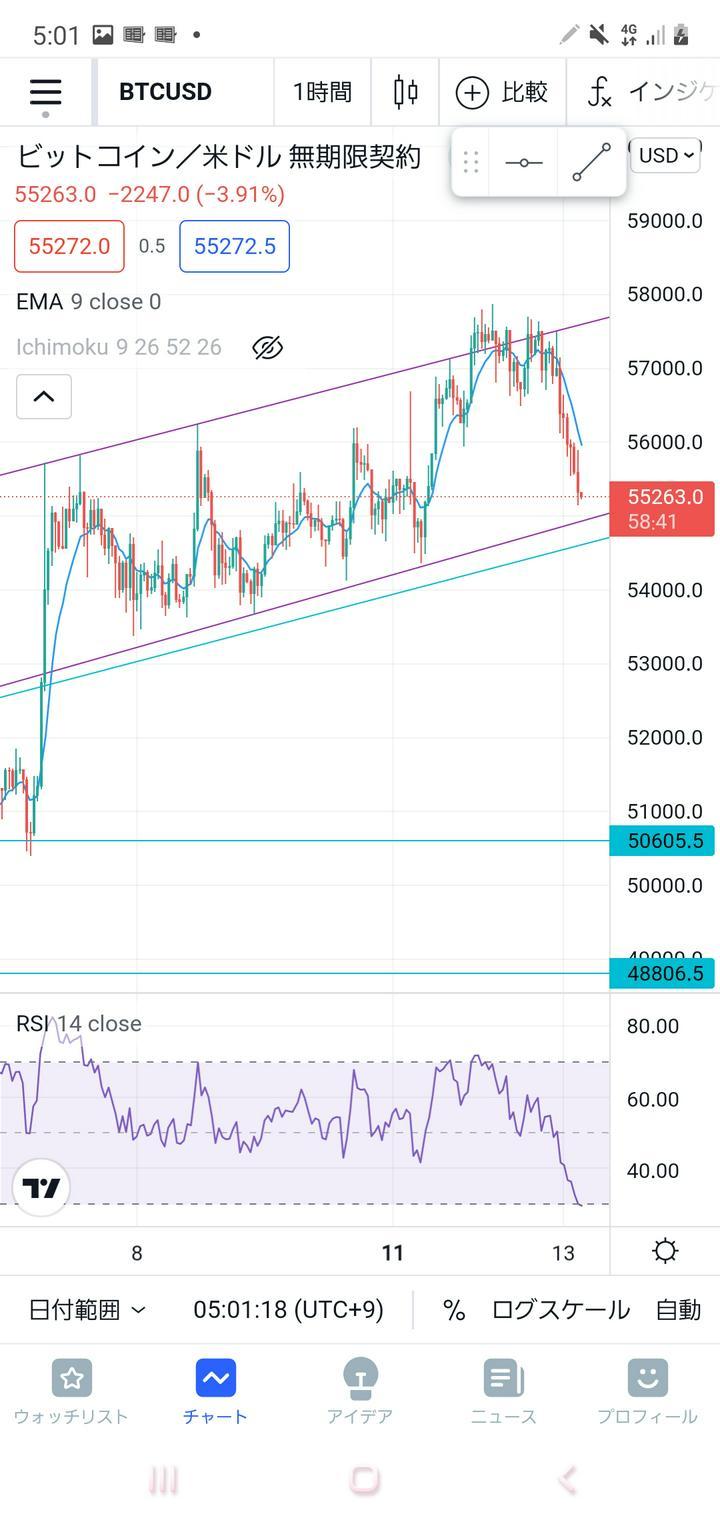 #BTC 警戒！？

#BTC / #USD