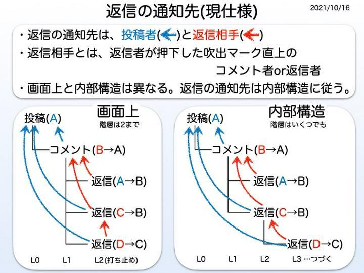 【現仕様・PDFあり】返信の通知先について、現仕様を運営に確認しました(2021/10/16)。
運営に確認済(2021/10/16)のPDF(420KB)▶︎https://help.postprime.com/attachments/t