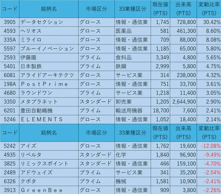 6/2の終値からのPTS状況

①株価200円以上