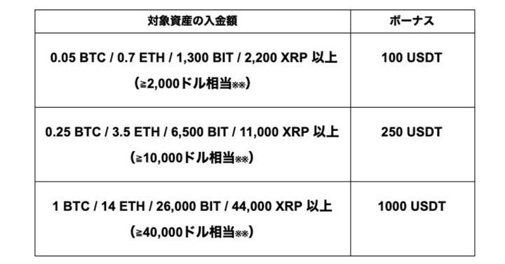 #Bybit の #入金キャンペーン の #概要 です😆👍️✨
「新規も古参も関係なし！ハズレもなし！かんたん2ステップで、もれなく最大1,000 USDTボーナスを受け取れます！」
とのことです😃古参です❗w　ありがたいです😍