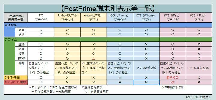 #アキナリヘルプ　【PostPrime表示等一覧】「アプリからはプライム投稿が見られないの？」「ブラウザは見えるの？AndroidはOK？iOSは？」など、そんな疑問が解決できる表を作りました。

　クリエイターじゃない人は興味がないだろう