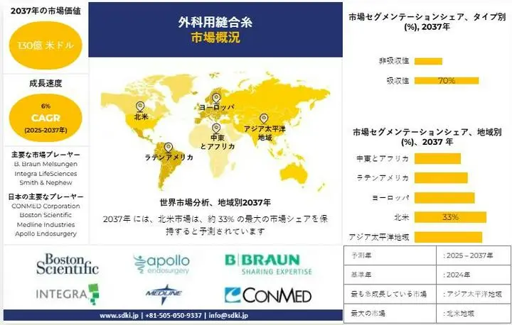 外科用縫合糸市場調査レポートの規模とシェア、成長機会、およびトレンド洞察分析―タイプ別（吸収性、非吸収性）、フィラメント別（モノフィラメント、マルチフィラメント）、アプリケーション別（眼科手術、心臓血管外科、整形外科、脳神経外科、その他）、