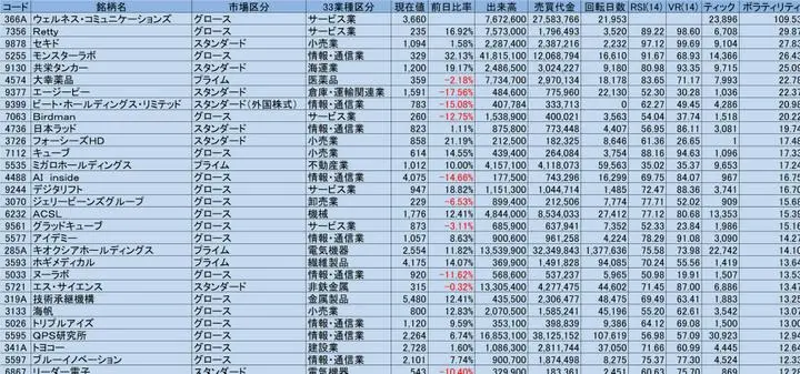 6/23　ボラティリティ+ティック+回転日数+RSI+ボリュームレシオ

スクリーニング条件