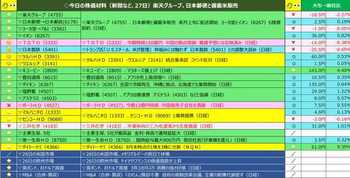 5月27日（火）🐉👀大引騰落率　
　
#3％以上上昇⤴️→🟩#緑色