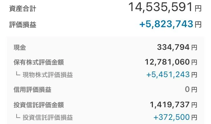 今日はマイナスで締め、ほぼ全ての銘柄がマイナスだった

決算の結果はかなり良かった、増配、自社株買いのダブルコンボをみせてくれたので満足