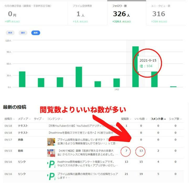 【PostPrimeを普段スマホで見ている方へ】PC版では自分の投稿分析、フォロワー数の推移が見れるのをご存じでしょうか？

