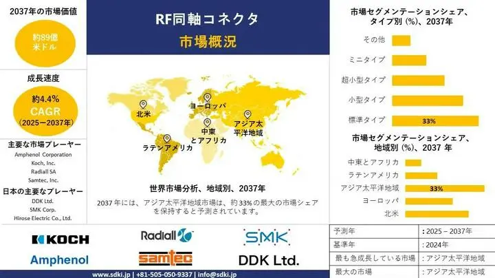 RF同軸コネクタ市場調査レポート、規模とシェア、 💹 成長機会、および傾向洞察分析―アプリケーション別、タイプ別、および地域別― 🌏 世界市場の見通しと予測 2025―2037年

RF同軸コネクタの需要は、電気通信、放送、家電など、様