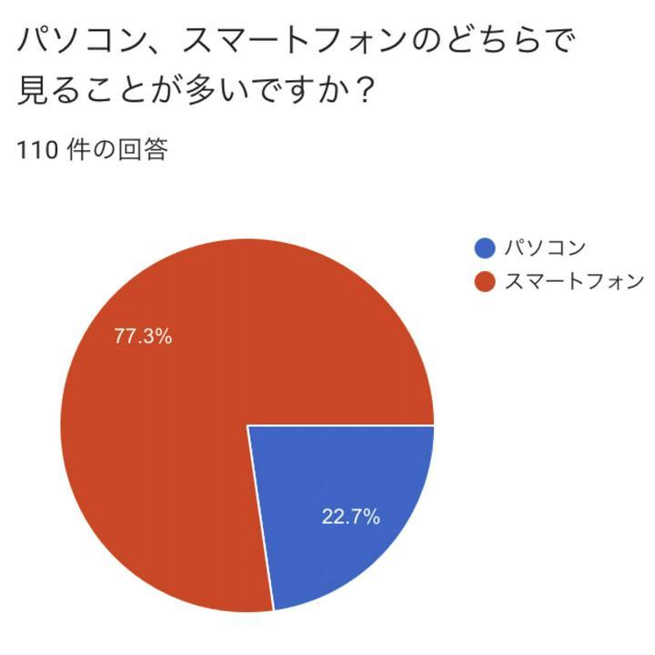 【ポストプライム調査結果発表】
今回は110件、集計させていただきました🙇‍♂️ご協力ありがとうございます💓
