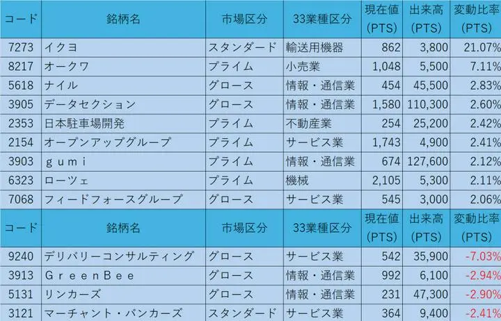 6/27の終値からのPTS状況

①株価200円以上