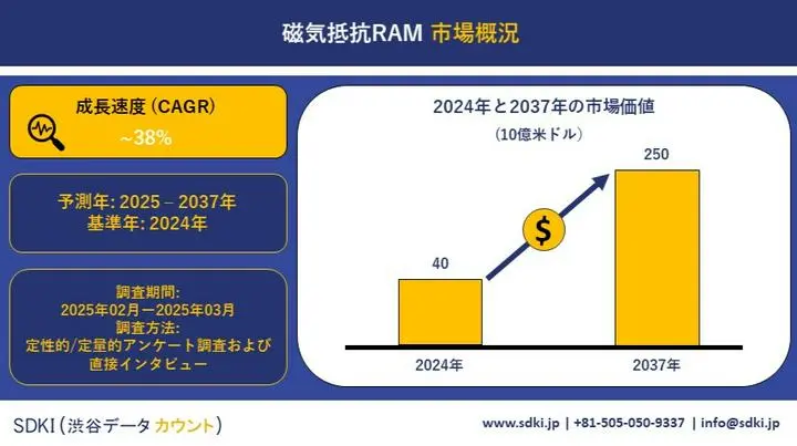 磁気抵抗RAM市場の概要、機会、市場シェア、需要、および素材・用途・地域別の分析 ― 世界市場 🌐 の見通しと予測2025～2037年

SDKI Analyticsのアナリストによると、非揮発性メモリへの需要増加が世界的な市場成長を牽引