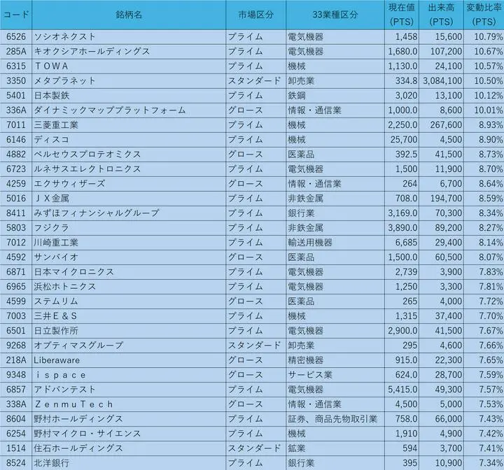 4/7の終値からのPTS状況

①株価200円以上