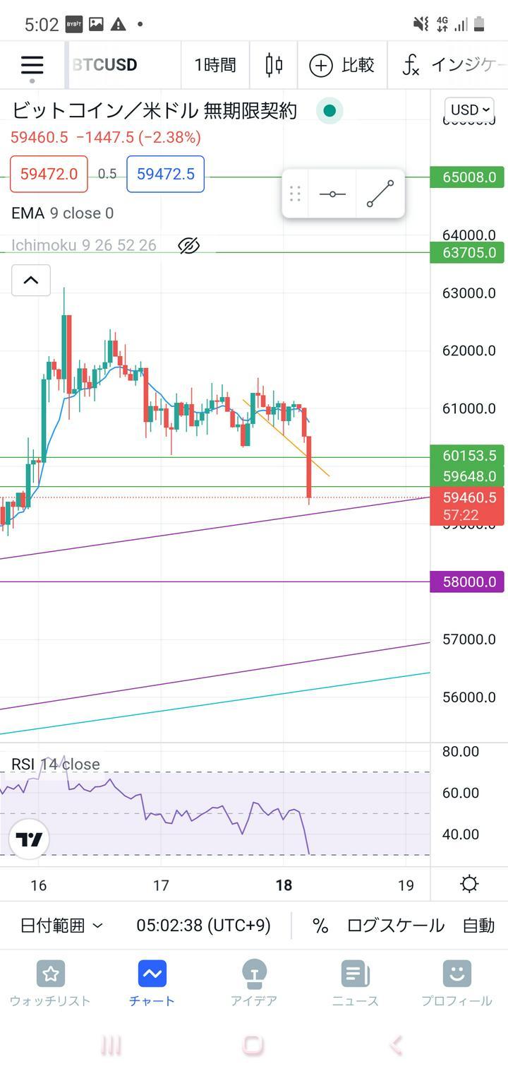 #BTC 動き出した⤵️！？

