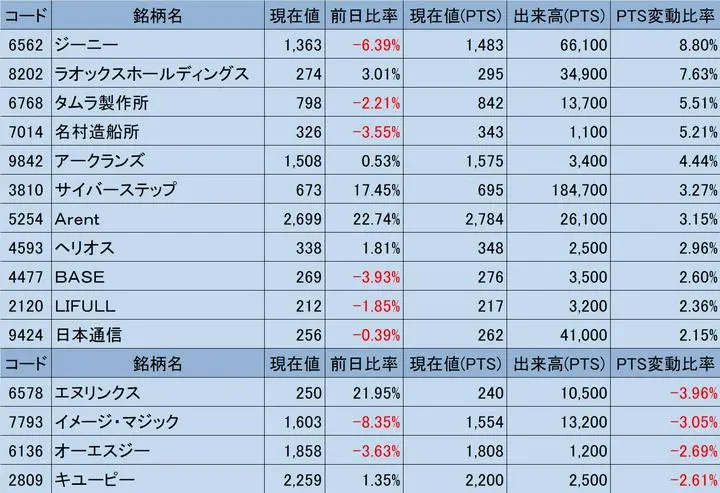 4月6日終値からのPTS状況

スクリーニング条件
