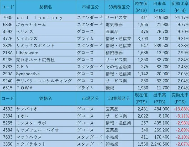 6/24の終値からのPTS状況

①株価200円以上