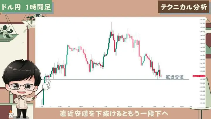 【ドル円／環境認識】

🔸目線：直近安値下抜けで下