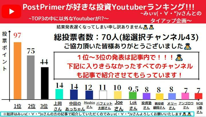 結果発表！！！おそくなってすみません🙇好きな投資Youtuberランキングを「みぃv(・∀・*)vさん」とタイアップさせてもらっていた集計結果を発表したいと思います！！！本当にたくさんの投票ありがとうございました🙇

