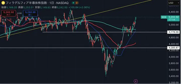 おはよー！　上掲はSOX（フィラデルフィア半導体株指数）日足。戻り高値を連日更新でメルトアップ中。NVDA＋0.93％、TSMC＋2.64％、AMAT＋2.34％、極め付けはINTC（インテル）＋7.81％など。
全体は上掲半導体〜ハイテク
