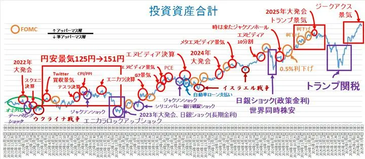 2025/07/04 (金) の #投資 日記は、プラス 1万円・ｘ・

先日の米国株は半ドン、つられて日本株はほぼ変わらず、今夜の米国株は #IndependenceDay #独立記念日 でヒャッハーしているのでお休み・ｘ・